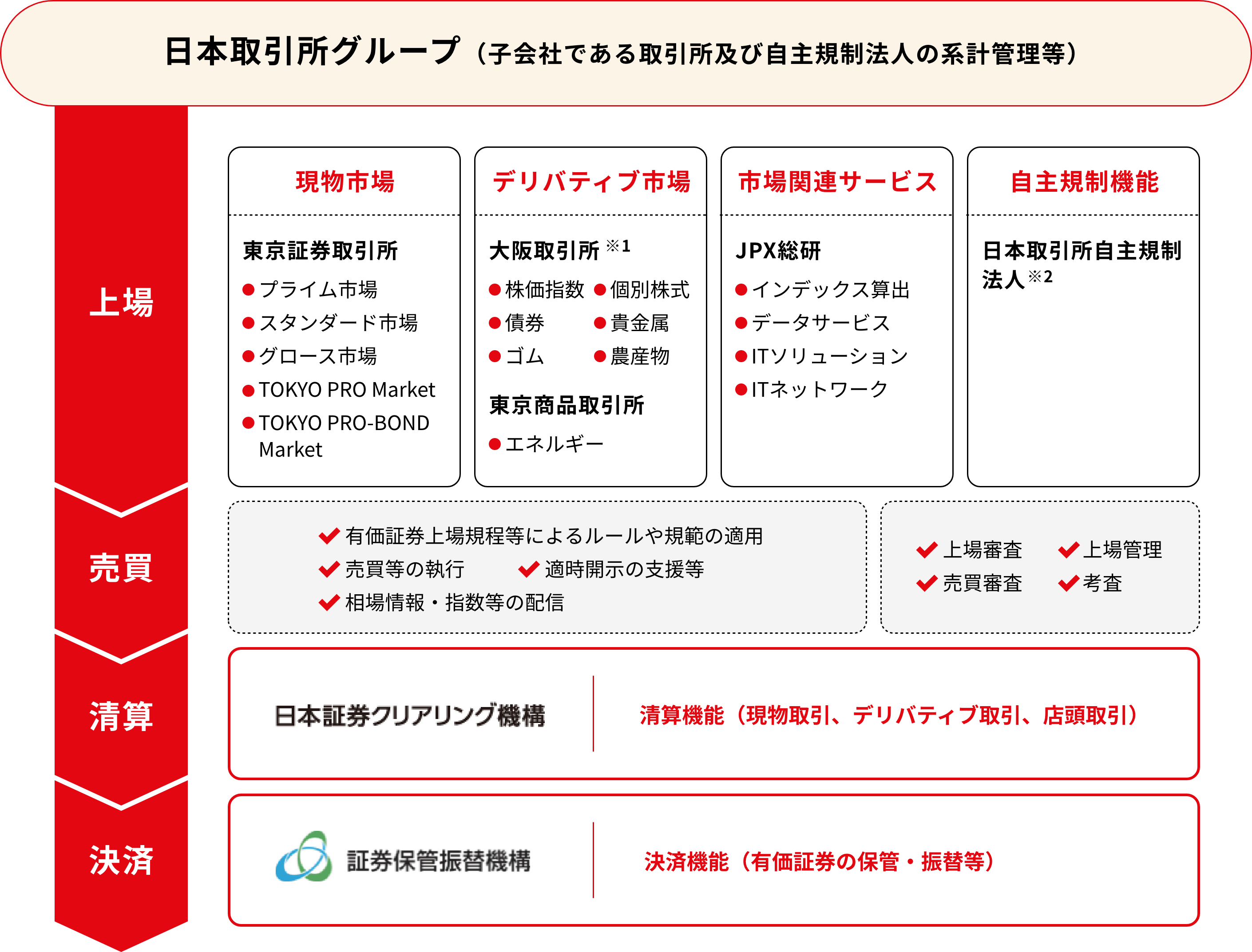 JPXの業務内容の図