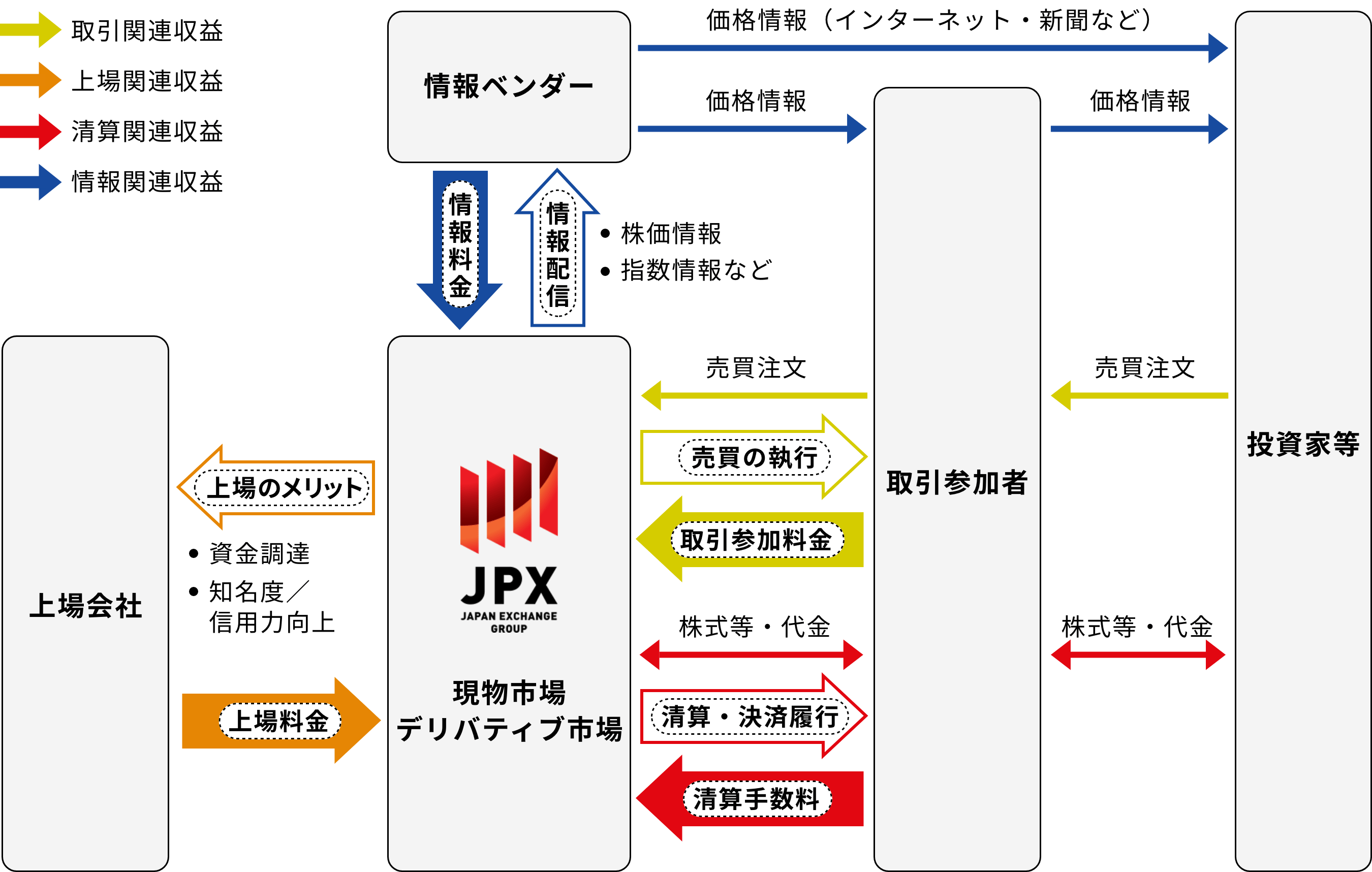 JPXのビジネスモデルの図